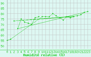 Courbe de l'humidit relative pour Buholmrasa Fyr