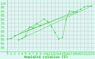 Courbe de l'humidit relative pour Melun (77)