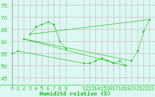 Courbe de l'humidit relative pour Saint-Haon (43)