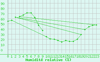 Courbe de l'humidit relative pour Soria (Esp)