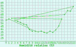 Courbe de l'humidit relative pour Saittarova