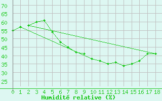 Courbe de l'humidit relative pour Prackenbach-Neuhaeus