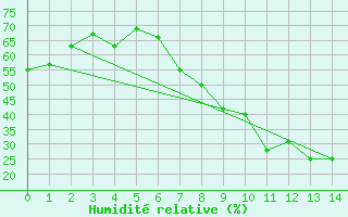 Courbe de l'humidit relative pour Apelsvoll