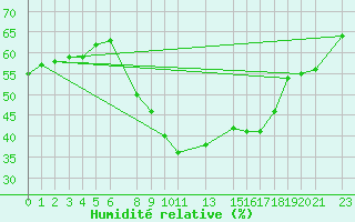 Courbe de l'humidit relative pour Mascara-Ghriss