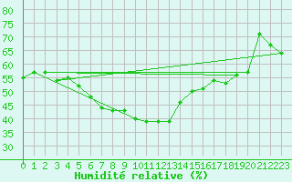 Courbe de l'humidit relative pour Wasserkuppe
