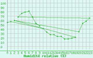 Courbe de l'humidit relative pour Villardeciervos