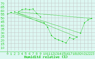 Courbe de l'humidit relative pour Le Luc - Cannet des Maures (83)