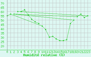 Courbe de l'humidit relative pour Vangsnes