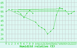 Courbe de l'humidit relative pour Medias