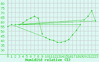 Courbe de l'humidit relative pour Montalbn