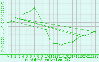 Courbe de l'humidit relative pour Jerez de Los Caballeros
