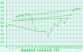Courbe de l'humidit relative pour Solenzara - Base arienne (2B)