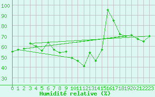 Courbe de l'humidit relative pour Zerind