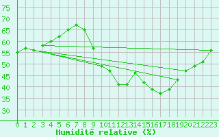 Courbe de l'humidit relative pour Haegen (67)