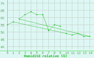 Courbe de l'humidit relative pour Ried Im Innkreis