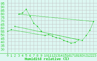 Courbe de l'humidit relative pour Buzenol (Be)