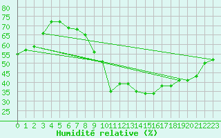 Courbe de l'humidit relative pour Talarn