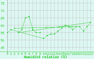 Courbe de l'humidit relative pour Gibraltar (UK)