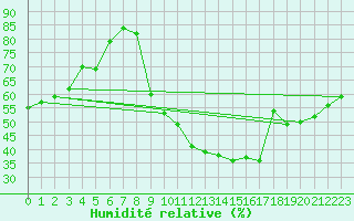 Courbe de l'humidit relative pour Chambry / Aix-Les-Bains (73)