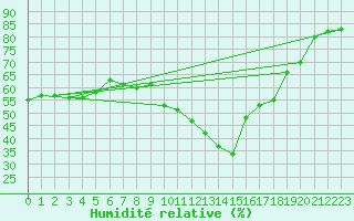 Courbe de l'humidit relative pour Roujan (34)