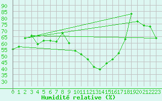 Courbe de l'humidit relative pour Aniane (34)