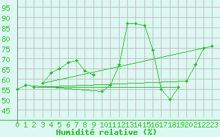 Courbe de l'humidit relative pour Embrun (05)