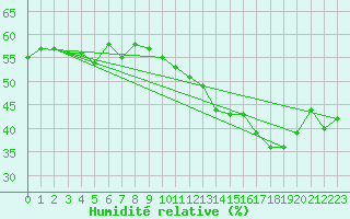 Courbe de l'humidit relative pour Le Talut - Belle-Ile (56)