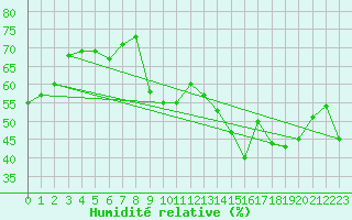 Courbe de l'humidit relative pour Vevey