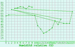 Courbe de l'humidit relative pour Brianon (05)