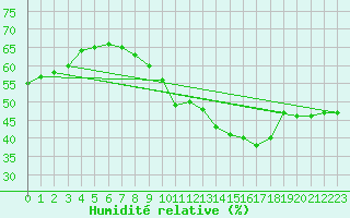 Courbe de l'humidit relative pour Baye (51)