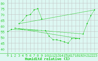 Courbe de l'humidit relative pour Bourges (18)