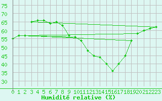 Courbe de l'humidit relative pour Malbosc (07)
