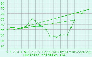 Courbe de l'humidit relative pour Aniane (34)