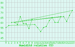 Courbe de l'humidit relative pour Chaumont (Sw)