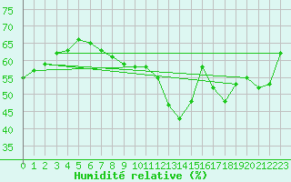 Courbe de l'humidit relative pour Perpignan (66)