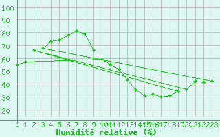Courbe de l'humidit relative pour Landser (68)
