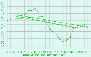 Courbe de l'humidit relative pour Bourg-Saint-Andol (07)