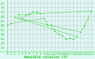 Courbe de l'humidit relative pour Niort (79)