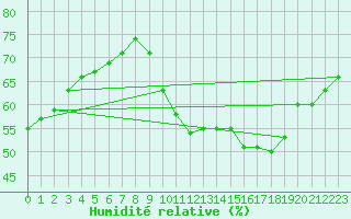 Courbe de l'humidit relative pour Abbeville (80)