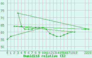 Courbe de l'humidit relative pour Colmar-Ouest (68)