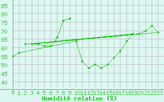 Courbe de l'humidit relative pour Vestmannaeyjabr
