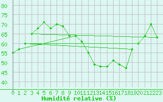 Courbe de l'humidit relative pour Pointe de Chassiron (17)