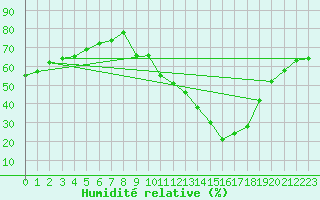 Courbe de l'humidit relative pour Millau - Soulobres (12)