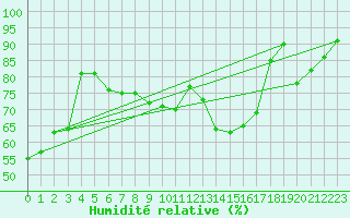Courbe de l'humidit relative pour Osterfeld