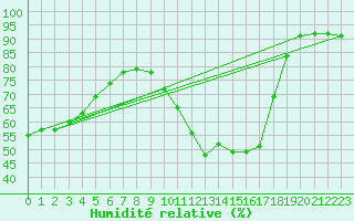 Courbe de l'humidit relative pour Cap Ferret (33)