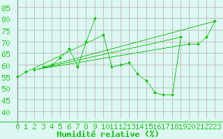 Courbe de l'humidit relative pour Brive-Laroche (19)