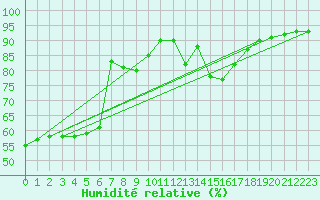 Courbe de l'humidit relative pour Dijon / Longvic (21)