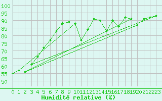 Courbe de l'humidit relative pour Bures-sur-Yvette (91)