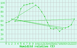 Courbe de l'humidit relative pour Rochegude (26)