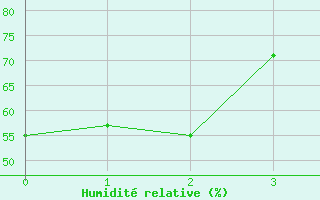 Courbe de l'humidit relative pour Cap Rouge